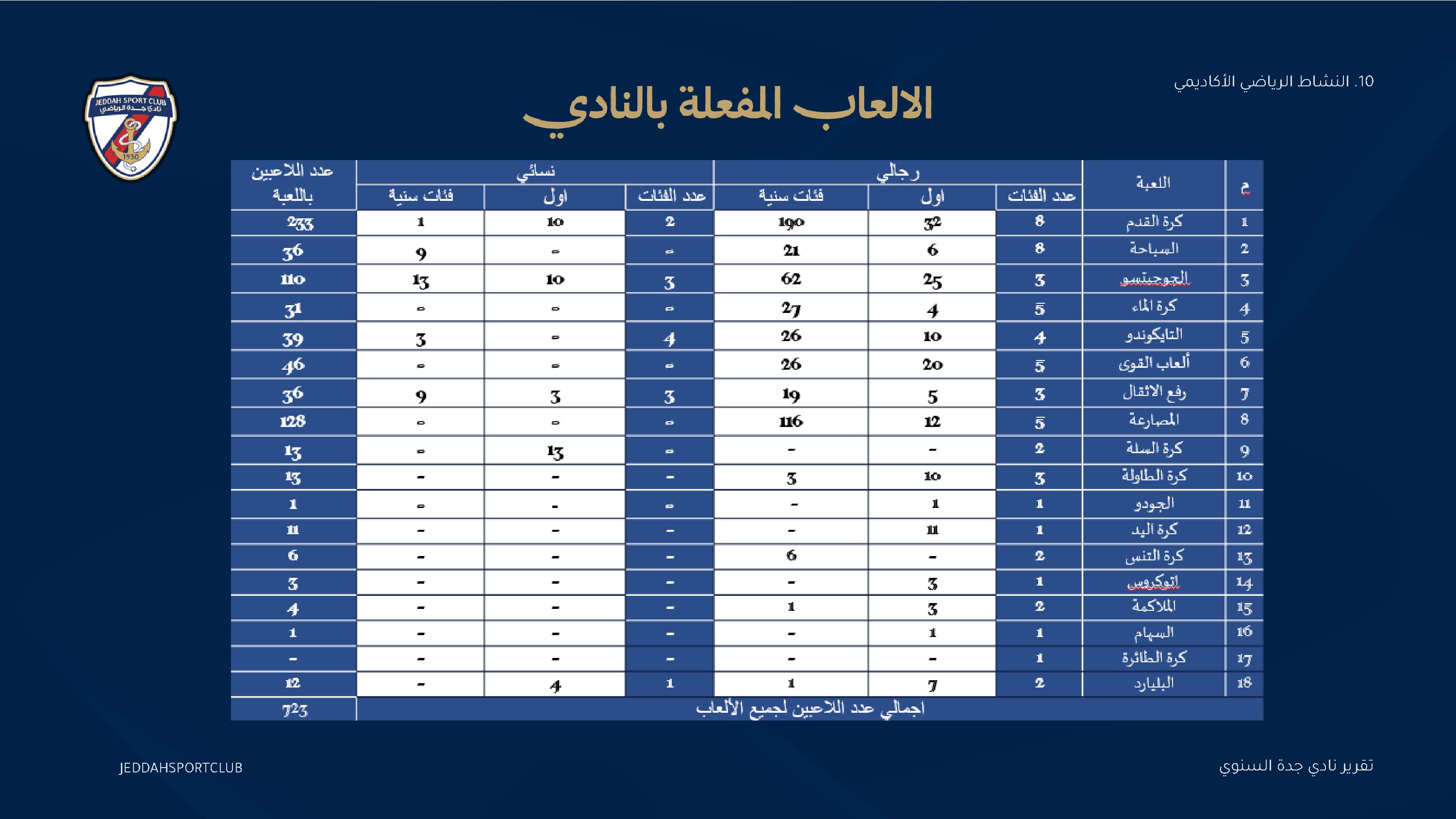 صفحة 40 من التقرير السنوي لنادي جدة