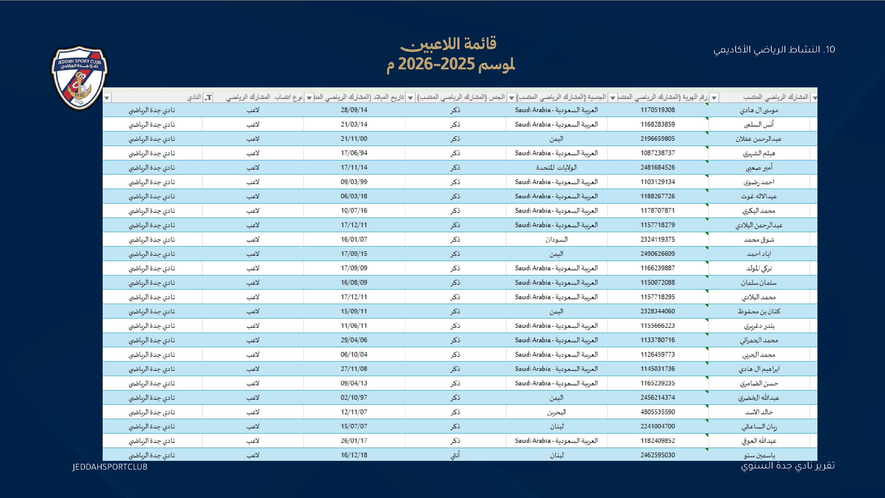 صفحة 46 من التقرير السنوي لنادي جدة