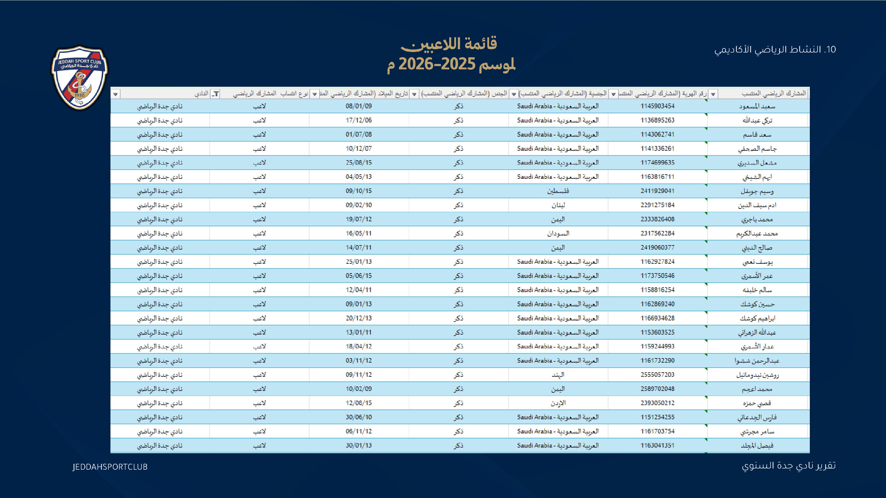 صفحة 52 من التقرير السنوي لنادي جدة
