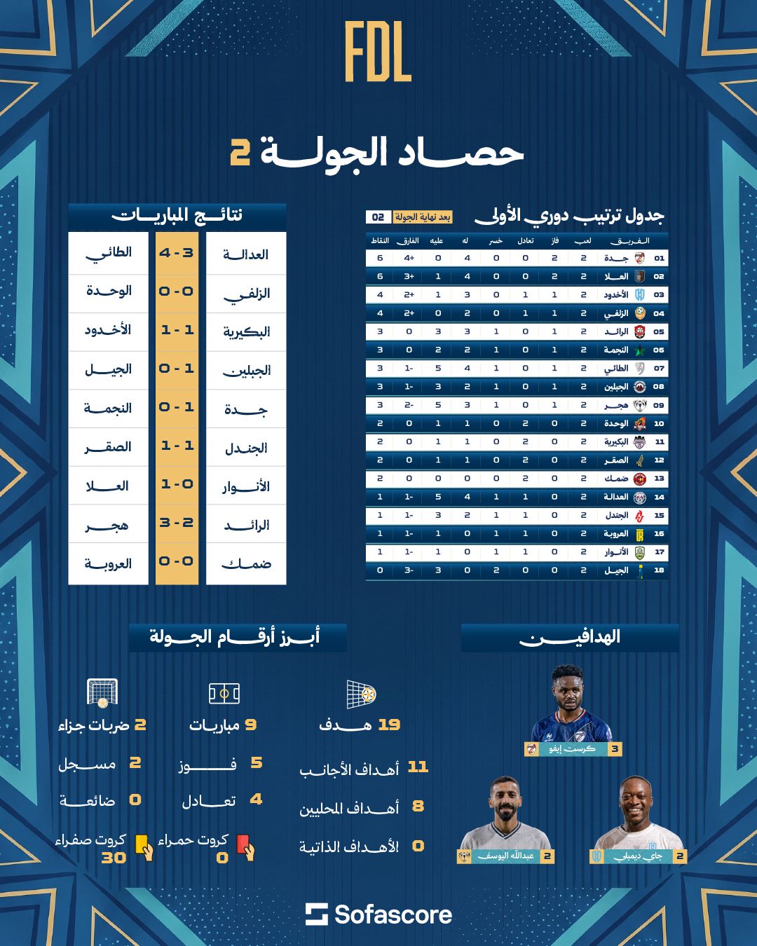 جدة والعلا بـ “العلامة الكاملة”.. ختام الجولة الثانية من دوري الأولى
