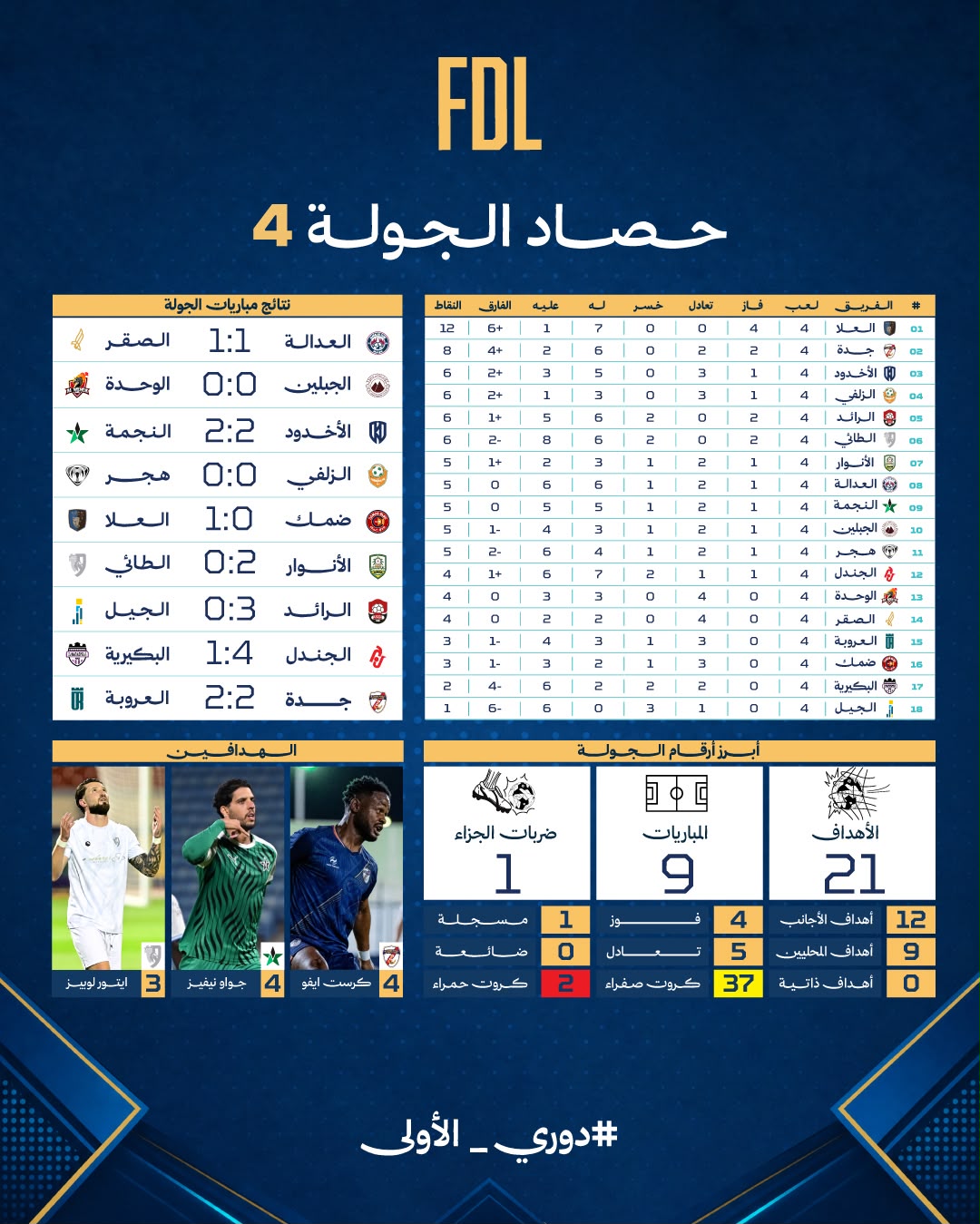 العلا يُحلق في صدارة دوري الأولى.. جدة يتعثر.. و6 أندية بلا فوز