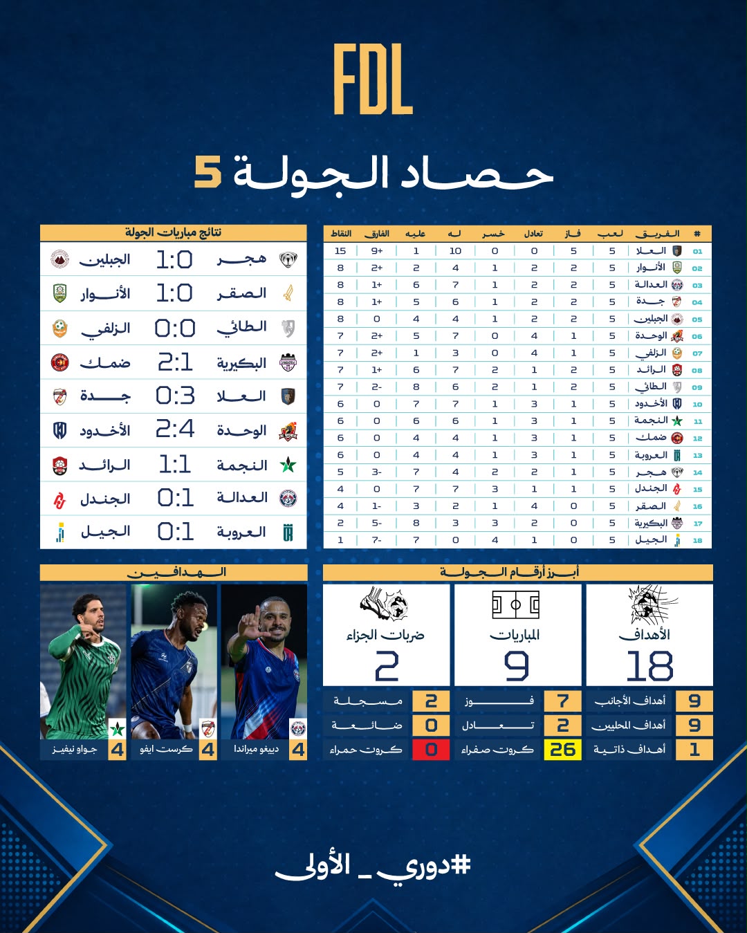 خامس جولات دوري الأولى.. العلا يغرد وحيدًا.. و3 أندية تفوز لأول مرة
